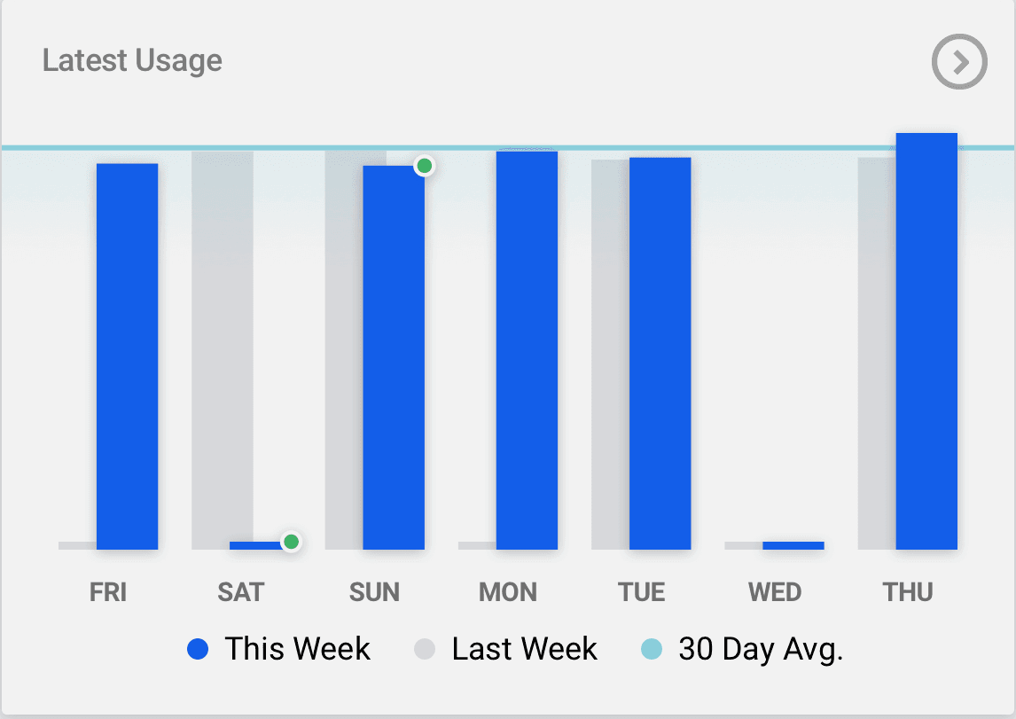 chart showing weekly water usage by day