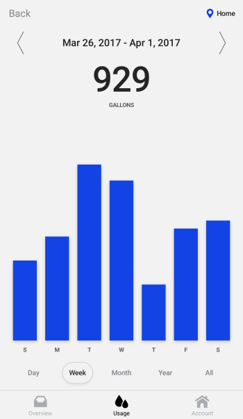 graph showing weekly water usage by day